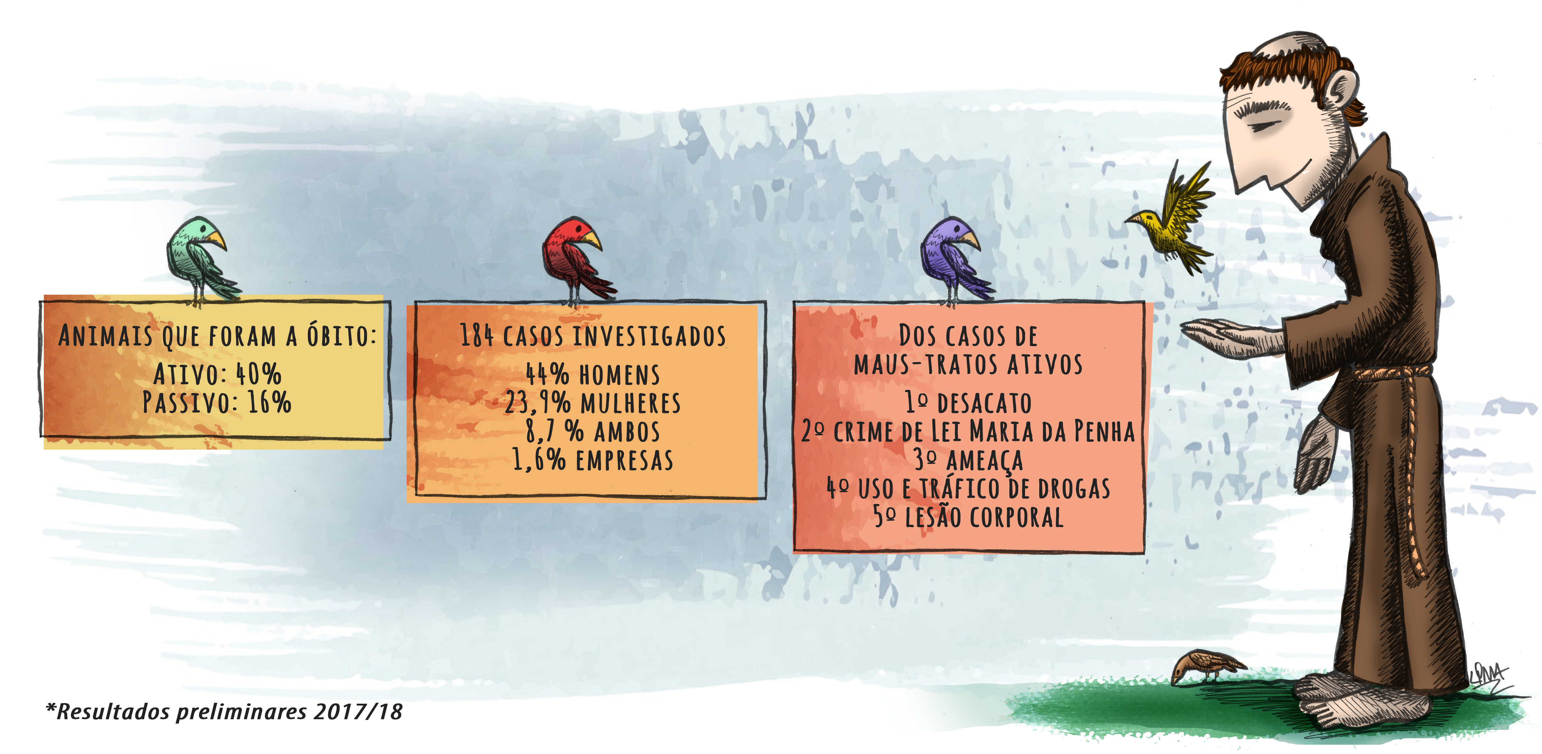 Maus-tratos ativo: há intenção de gerar dor, sofrimento e morte ¿ por ter maior número de denúncias, eles estão em maior número. Maus-tratos passivo: negligência, deixar de fornecer necessidades ¿ as denúncias somente em casos extremos. Animais que foram a óbito: Ativo: 40%. Passivo: 16%. 184 casos investigados: 44% homens, 23,9% mulheres, 8,7 % ambos, 1,6% empresas. Dos casos de maus-tratos ativos: 1º desacato, 2º crime de Lei Maria da Penha, 3º ameaça 4º uso e tráfico de drogas, 5º lesão corporal.