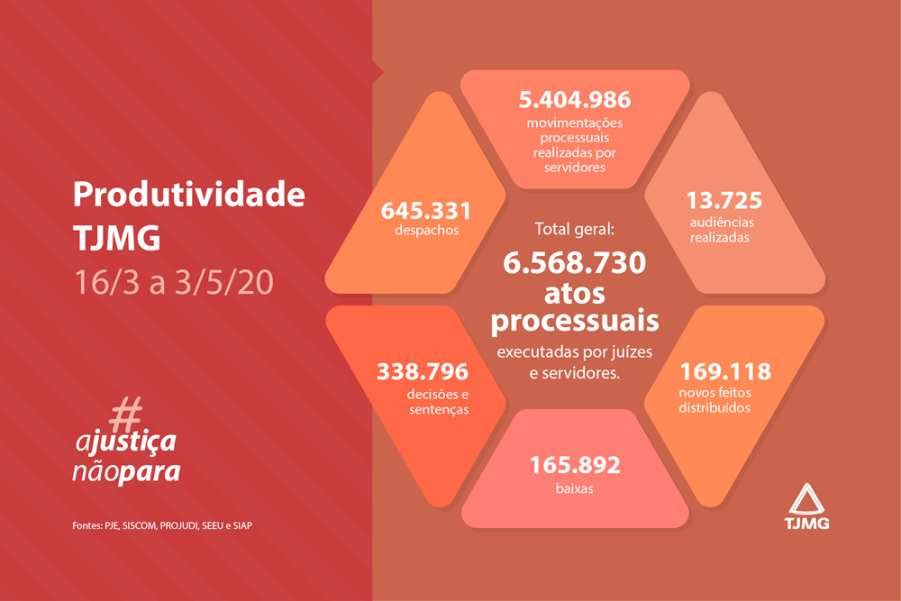 TJPB mantém 1º lugar no número de despachos e 4º em sentenças entre os 12  TJs de pequeno porte