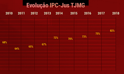 IPC-JUS 100% - TJRR atinge produtividade máxima pela quinta vez