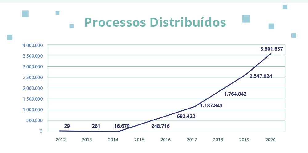 grafico_processos_distribuidos.png