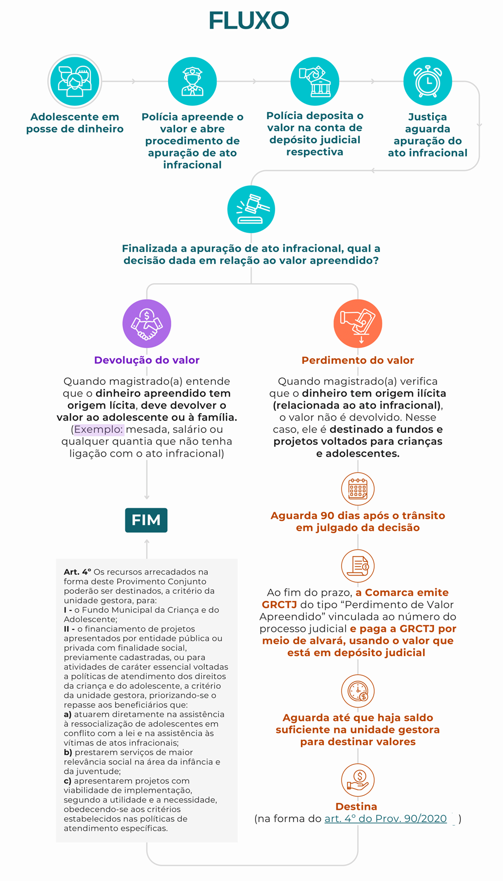 Not Fluxo Destinacao Verba Atos Infracionais.png