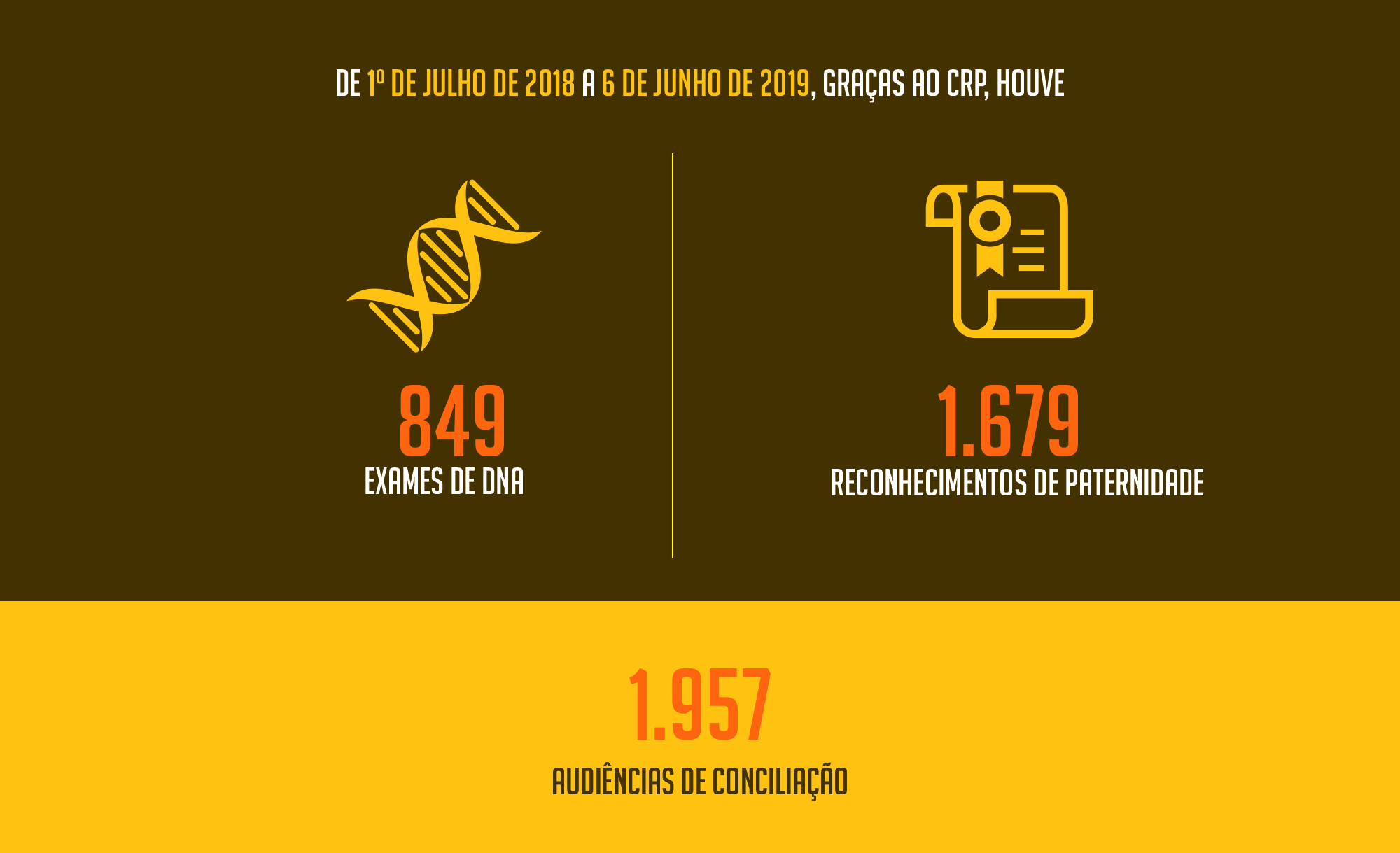 De 1º de julho de 2018 a 6 de junho de 2019, graças ao CRP, foram feitos 849 exames de DNA e 1.679 reconhecimentos foram julgados procedentes, num total de 1.957 audiências de conciliação. 