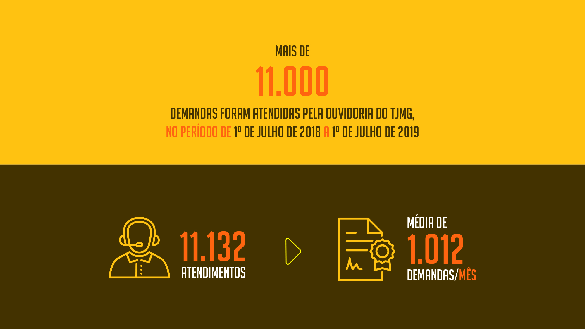 Mais de 11 mil demandas foram atendidas pela Ouvidoria do TJMG no período de 1º de julho de 2018 a 1º de julho de 2019. O número de atendimentos foi de 11.132, uma média de 1.012 demandas por mês.