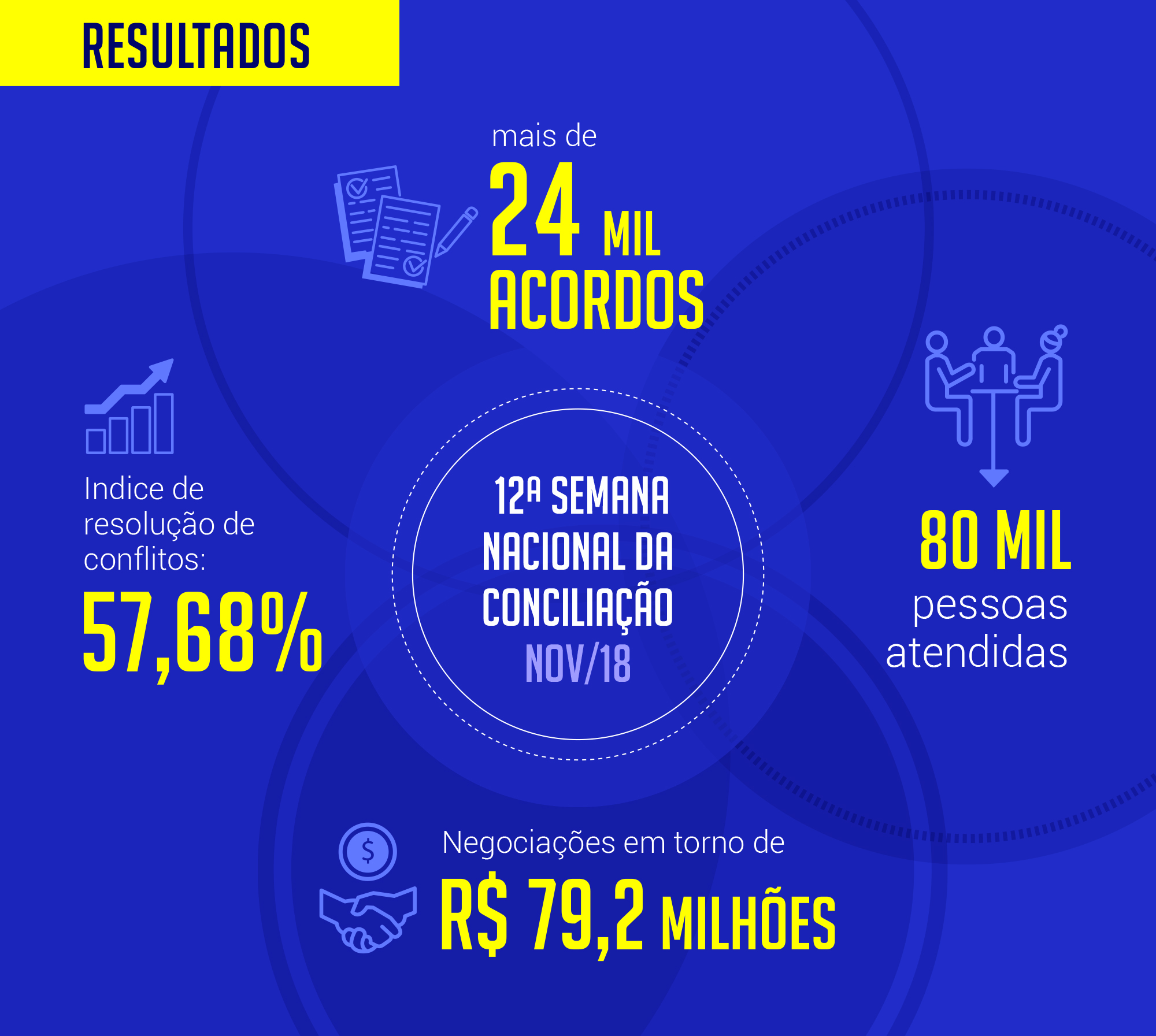 A 12ª edição da Semana Nacional da Conciliação, em novembro de 2018, alcançou índice de resolução de conflitos de 57,68%, atendeu mais de 80 mil pessoas e superou 24 mil acordos. As negociações giraram em torno de R$ 79,2 milhões. - JUD_semana_conciliacao.jpg