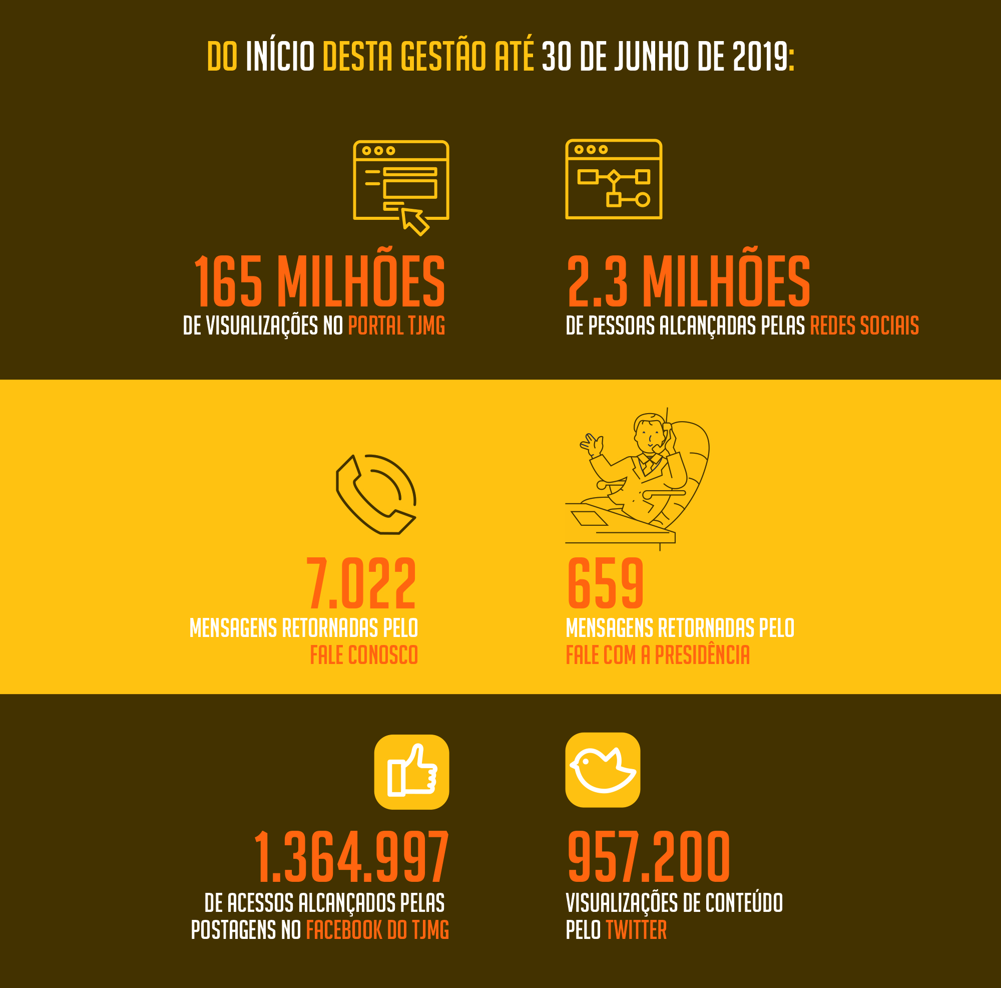 Do início desta gestão até 30 de junho de 2019, o Portal TJMG totalizou 165 milhões de visualizações de página, e as redes sociais alcançaram mais de 2.3 milhões de pessoas. O Fale Conosco retornou 7.022 mensagens; e o Fale com a Presidência, 659. As postagens do TJMG no Facebook alcançaram 1.364.997 visualizações. No Twitter, o conteúdo postado foi visualizado 957.200 vezes.