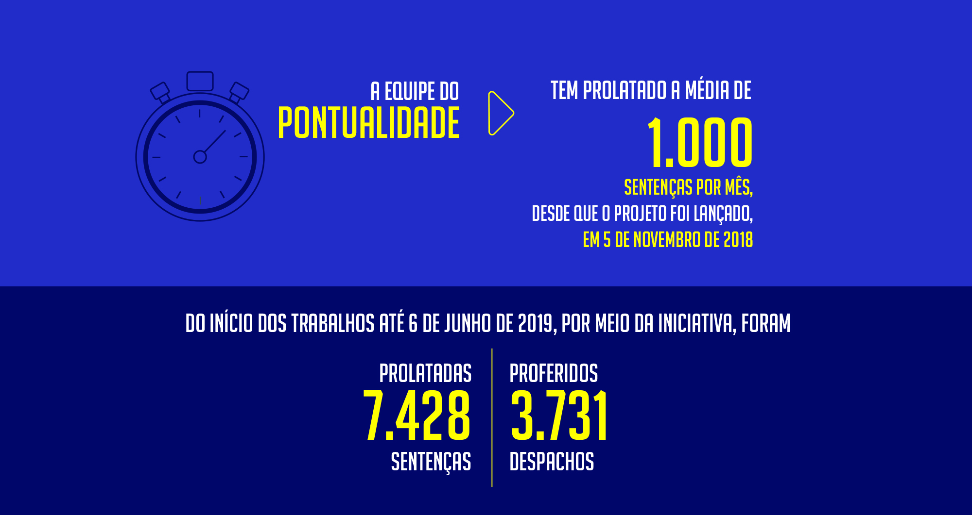 A equipe do Pontualidade tem prolatado a média de mil sentenças por mês, desde que o programa foi lançado, em 5 de novembro de 2018. Do início dos trabalhos até 6 de junho de 2019, por meio da iniciativa, foram prolatadas 7.428 sentenças e proferidos 3.731 despachos.jpg