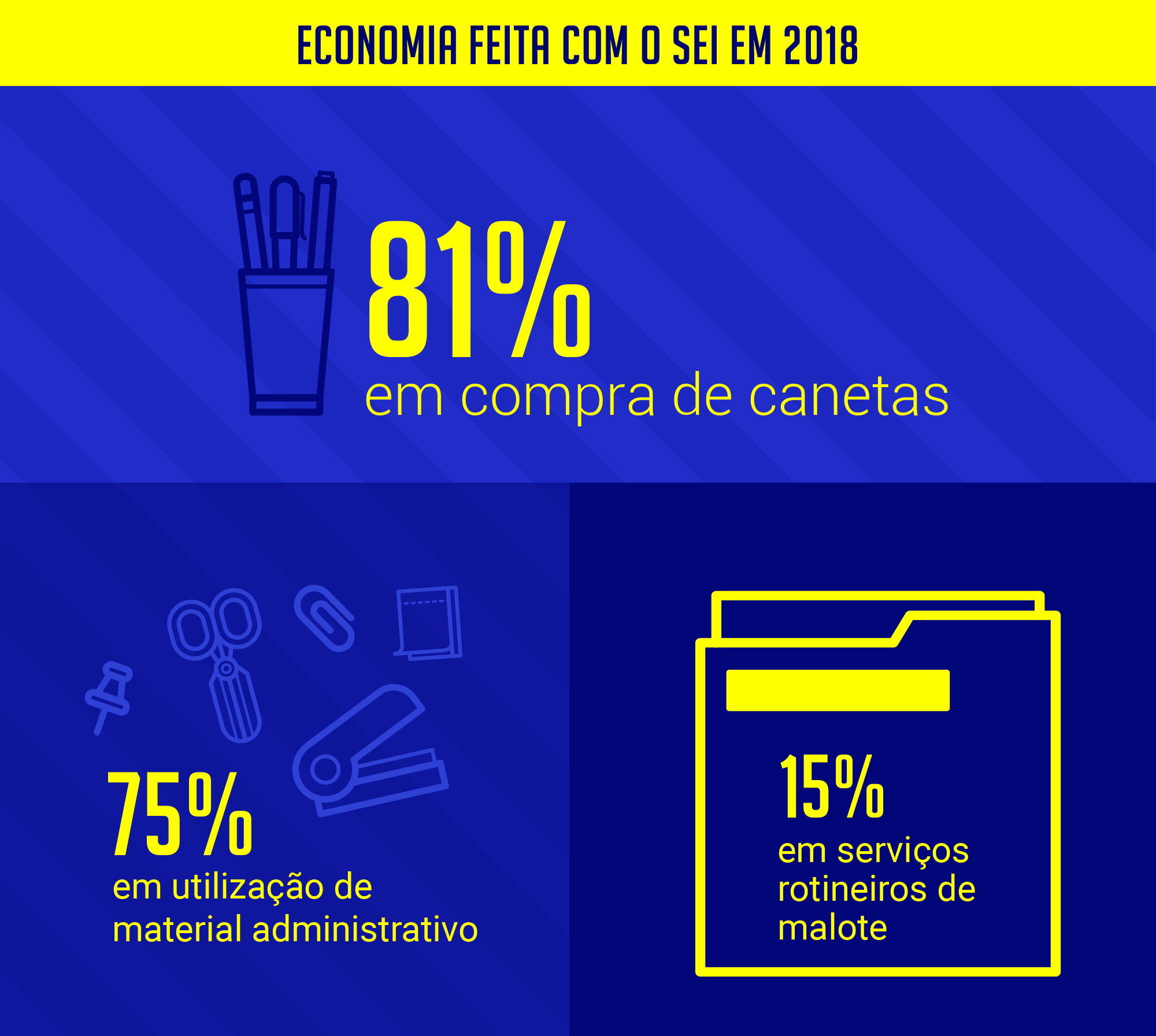 Em 2018, graças ao SEI, a compra de canetas caiu 81%; e a utilização de material administrativo, 75%. Houve ainda 15% de diminuição no serviço rotineiro de malotes. - JUD_semana_conciliacao_sistema_eletronico.jpg