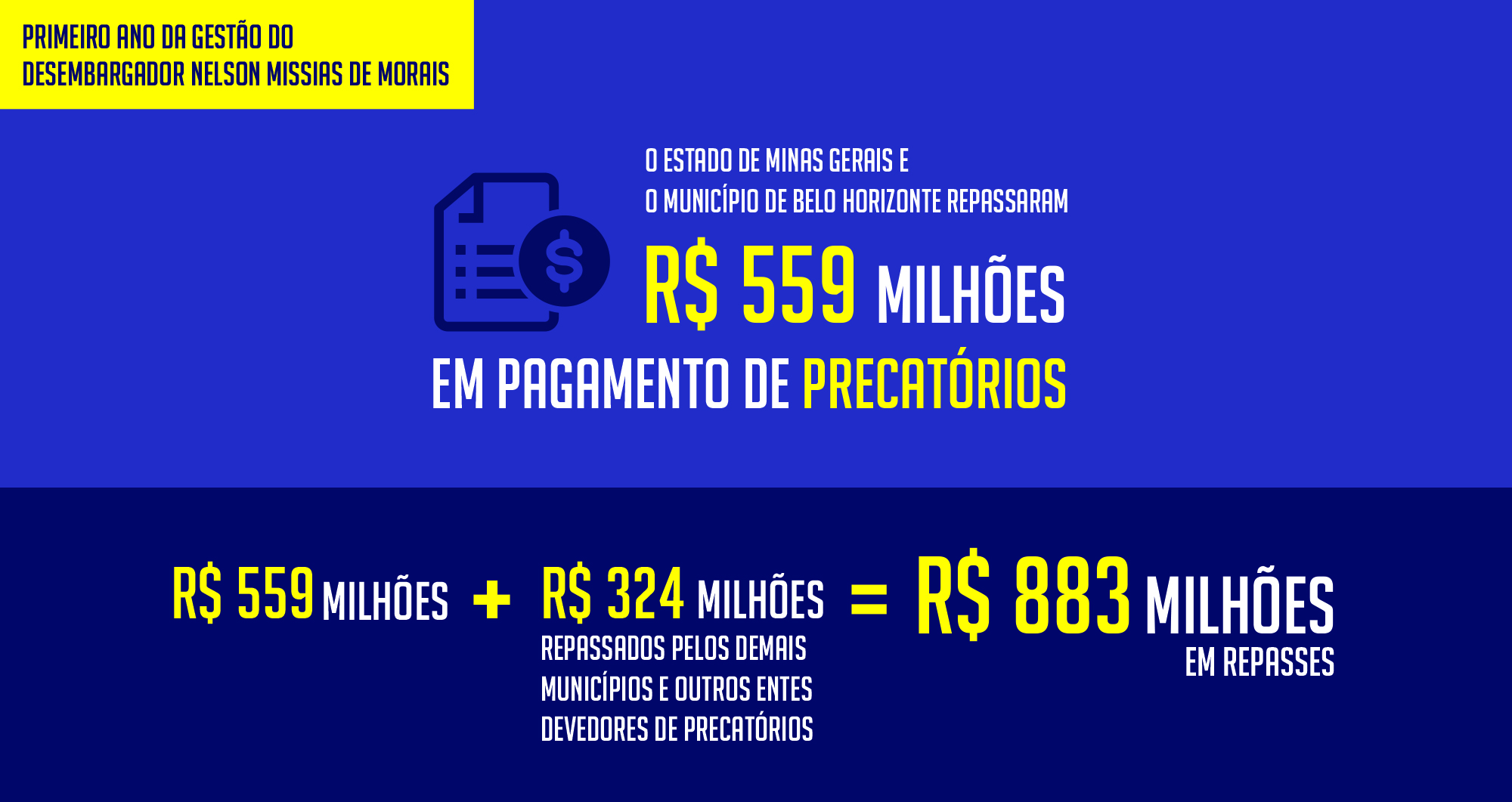 Ao longo deste primeiro ano da gestão do desembargador Nelson Missias de Morais, o Estado de Minas Gerais e o Município de Belo Horizonte repassaram um total de R$ 559 milhões para o pagamento de precatórios.

Esses valores, somados aos repasses de R$ 324 milhões pelos demais municípios e outros entes devedores de precatórios, resultaram em repasses totais de R$ 883 milhões.jpg