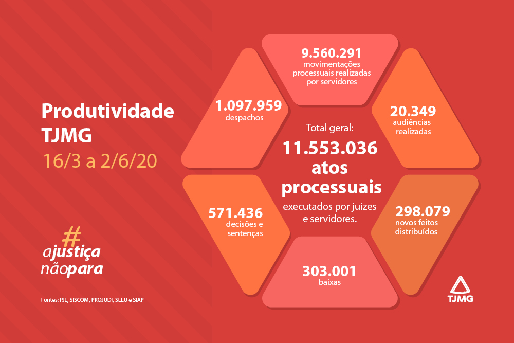 02.06.2020_produtividade_tjmg_1000x667px.jpg