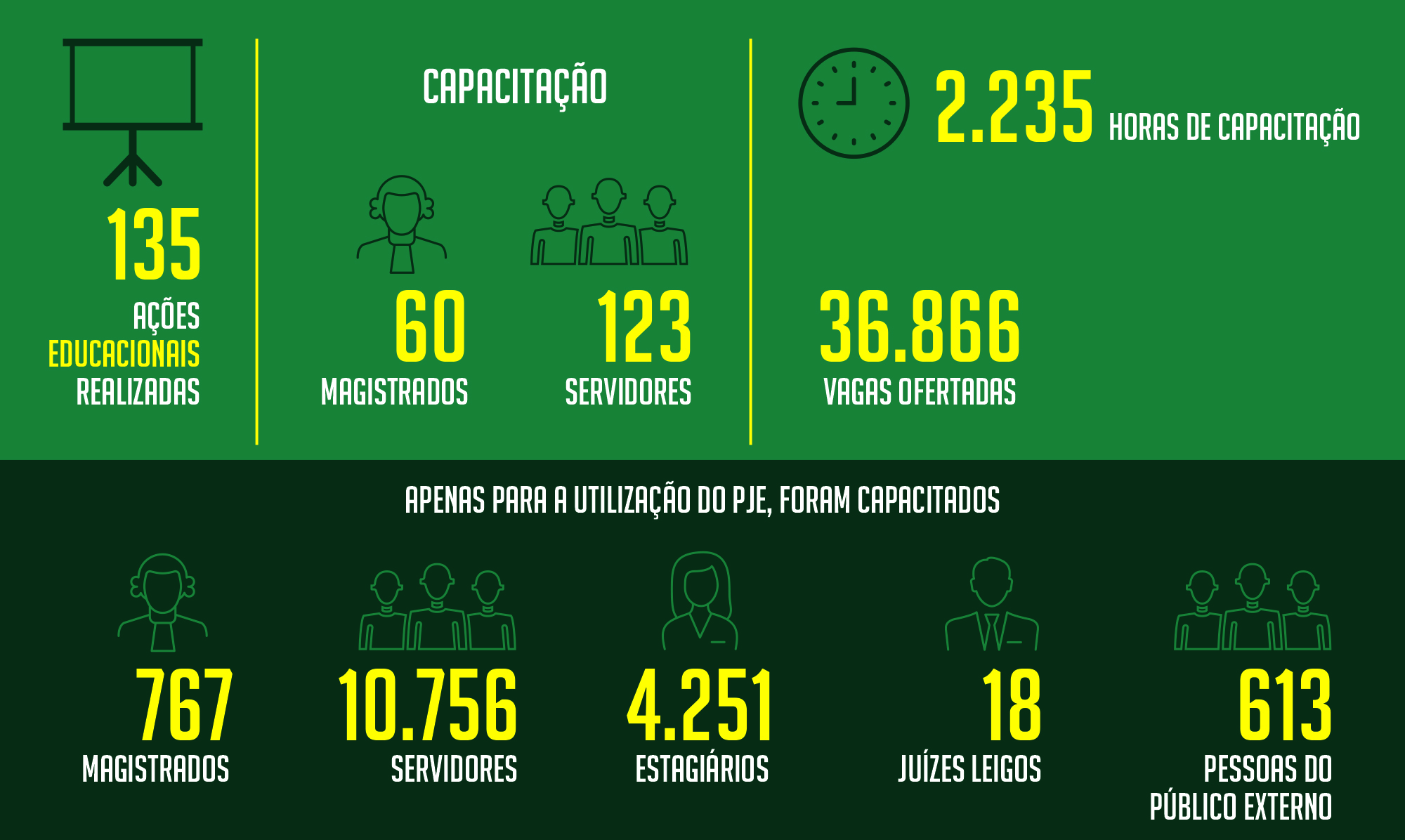 Resultados - 

135 ações educacionais realizadas
60 capacitações de magistrados
123 capacitações de servidores
2.235 horas de capacitação
36.866 vagas ofertadas


Apenas para a utilização do PJe, foram capacitados 767 magistrados, 10.756 servidores, 4.251 estagiários, 18 juízes leigos e 613 pessoas do público externo.