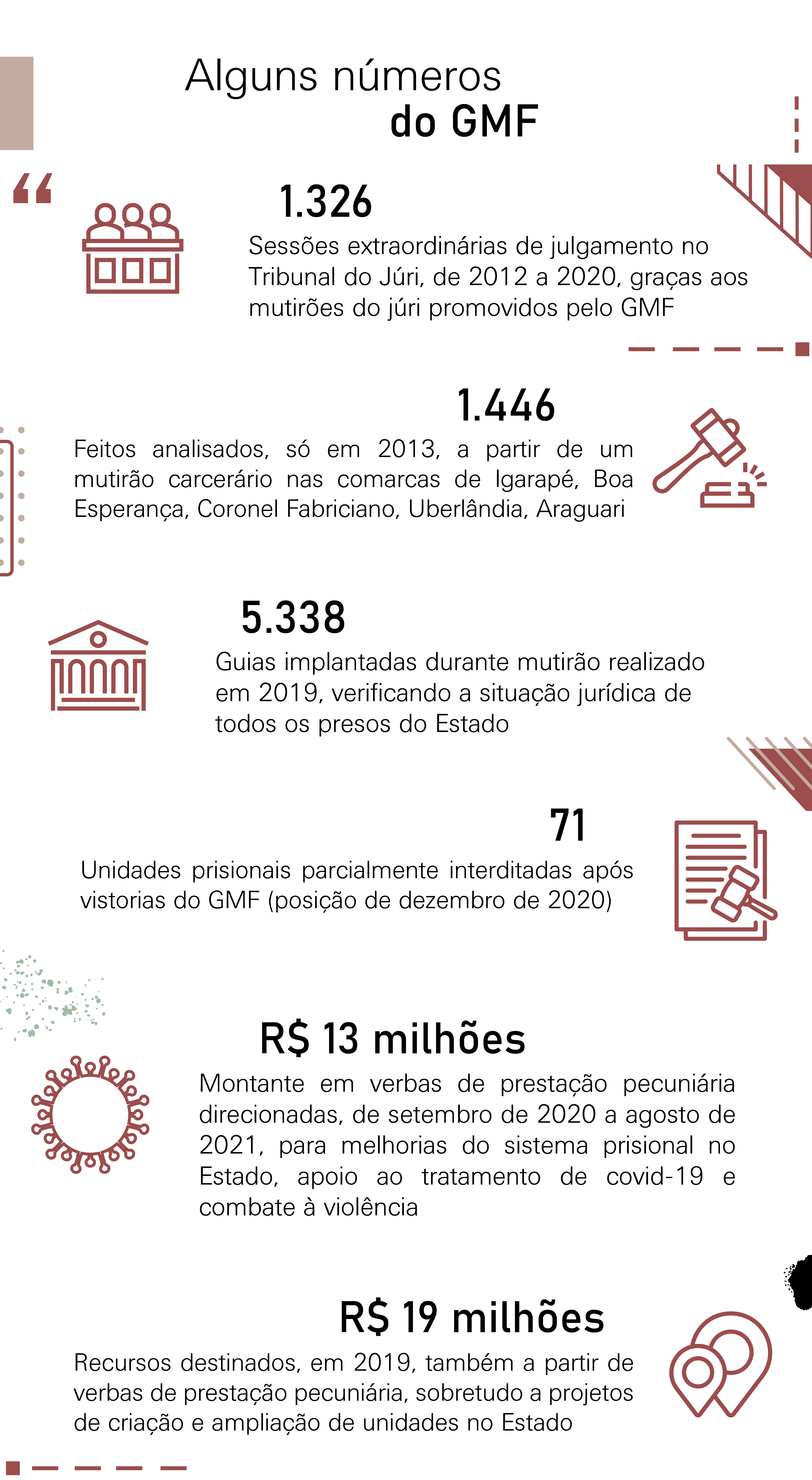 Alguns números dão boa dimensão do importante trabalho do GMF. É o caso dos balanços de mutirões carcerários ao longo dos últimos anos. Em um dos primeiros eventos após a constituição do Grupo nos moldes atuais, realizado em 2013, alcançando solicitações de cooperação das comarcas de Igarapé, Boa Esperança, Coronel Fabriciano, Uberlândia, Araguari, foram totalizados quase 1.500 feitos. 
Além disso, 303 unidades prisionais do Estado tiveram dados analisados, com inspeções do Ceresp da Gameleira, do Presídio Regional de Montes Claros e do Presídio Alvorada, naquela cidade, do Presídio de Itaúna, da Cadeia Pública de Inhapim, da Penitenciária de Ipaba, da Penitenciária de Segurança Máxima de Francisco Sá, da Cadeia Publica de Porteirinha, do Ceresp de Ipatinga, do Presídio de Timóteo, do Presídio de São Francisco, do Presídio de Passos, da Cadeia Pública de Cássia e do Presídio de Coronel Fabriciano.
Em 2014, novo mutirão, dessa vez na Comarca de Ribeirão das Neves, analisou mais de 5,6 mil guias de execução penal e concedeu 1.130 benefícios, além de 386 alvarás de soltura. Já em 2019, outro esforço conjunto teve por objetivo verificar a situação jurídica de todas as pessoas recolhidas em estabelecimentos prisionais do Estado.
 Visou, ainda, a adotar medidas corretivas necessárias para dar suporte às unidades judiciárias onde não havia sido implantado o SEEU. Na ocasião, foi criada uma secretaria anexa à Vara de Execuções Penais da capital, para o cadastro das guias e exame de eventual benefício vencido, antes mesmo de se encaminhar ao juízo da Comarca onde o sentenciado estava. 
Ao todo, foram implantadas 5.338 guias pelo Núcleo no período desse mutirão. Quanto aos presos provisórios, apurou-se que 3.499 estavam reclusos há mais de um ano; 4.659, há mais de 6 meses e menos de 1 ano e 6.051, há mais de três meses e menos de 6 meses.  
Os juízes foram também instados a examinar a situação em presídios de suas comarcas, a fim de avaliar a possibilidade excepcional de conceder prisão domiciliar aos sentenciados que estivessem em regime semiaberto e prestes a obter benefício de liberdade. Resultado: 772 presos foram colocados em prisão domiciliar, com ou sem o uso de monitoração eletrônica.  
Vale lembrar ainda que o GMF atua de forma contínua junto aos demais órgãos da execução penal, visando sanar problemas que potencializam a interdição de unidades prisionais. Em dezembro de 2020, o quadro geral de interdições apontava 71 unidades parcialmente interditadas e 1 unidade totalmente interditada.
 Já em relação aos Mutirões de Júri, basta dizer que tais ações, realizadas no período de 2012 a 2019, resultaram na realização de nada menos que 1.326 sessões extraordinárias de julgamento pelo Tribunal do Júri, sendo 169 sessões em 2012, 544 em 2013 e 450 em 2014, além de 61 sessões em 2015 e 102 em 2019.