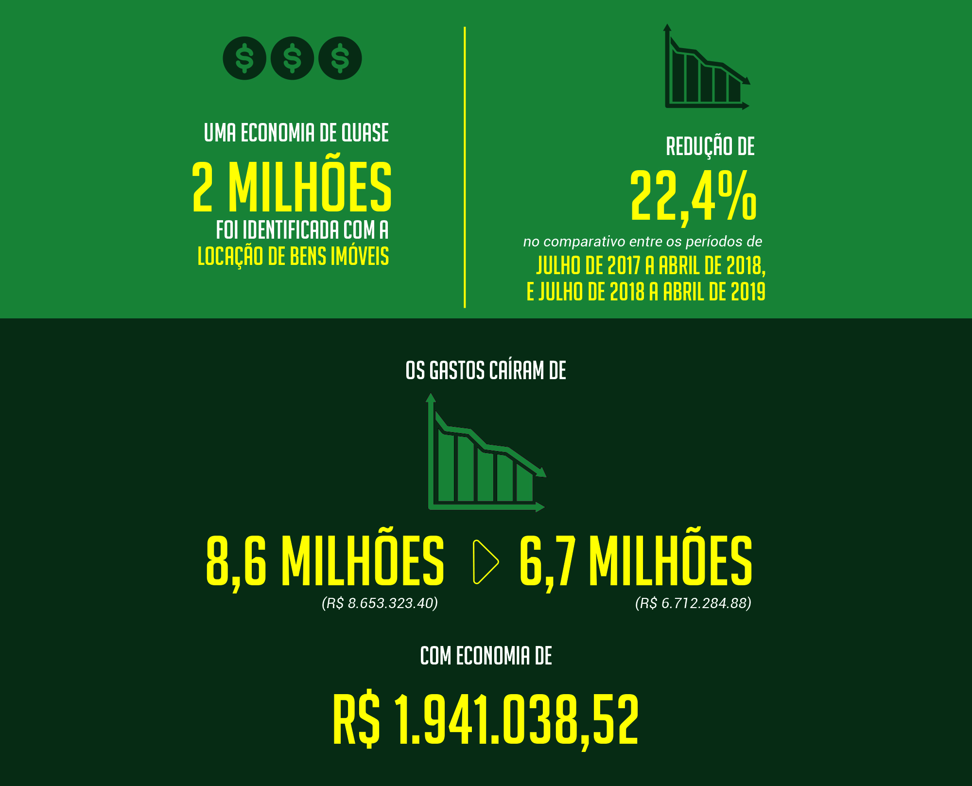 Uma economia de quase R$ 2 milhões foi identificada com a locação de bens imóveis, uma redução de 22,4%, no comparativo entre os períodos de julho de 2017 a abril de 2018 e julho de 2018 a abril deste ano.

Os gastos caíram de 8,6 milhões (R$ 8.653.323.40) para 6,7 milhões (R$ 6.712.284.88), gerando a economia de R$ 1.941.038,52.