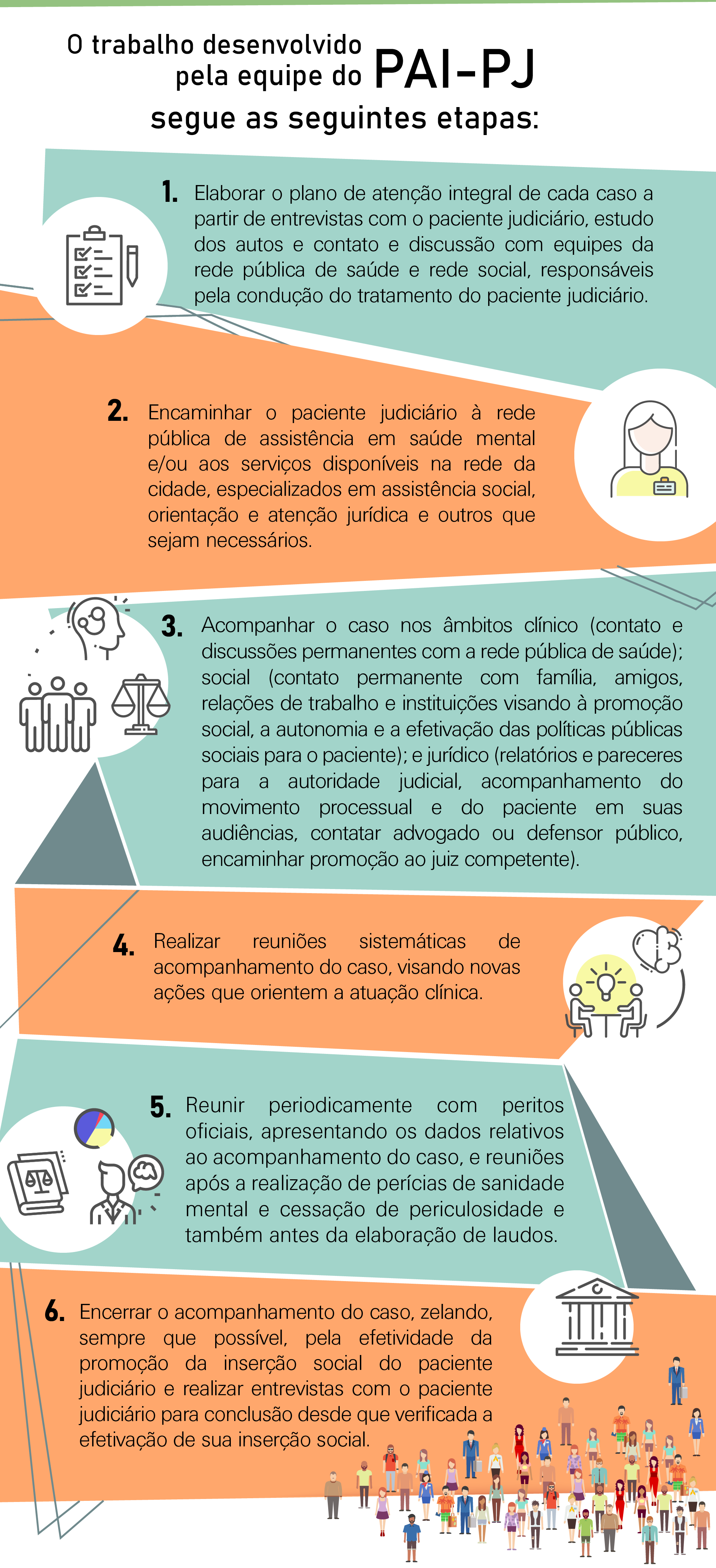 1.Elaborar o plano de atenção integral de cada caso a partir de entrevistas com o paciente judiciário, estudo dos autos e contato e discussão com equipes da rede pública de saúde e da rede social responsáveis pela condução do tratamento do paciente judiciário. 2. Encaminhar o paciente judiciário à rede pública de assistência em saúde mental e/ou aos serviços disponíveis na rede da cidade especializados em assistência social, orientação e atenção jurídica e outros que sejam necessários. 3. Acompanhar o caso nos âmbitos clínico (contato e discussões permanentes com a rede pública de saúde); social (contato permanente com família, amigos, relações de trabalho e instituições, visando a promoção social, a autonomia e a efetivação das políticas públicas sociais para o paciente); e jurídico (relatórios e pareceres para a autoridade judicial, acompanhamento do movimento processual e do paciente em suas audiências, contatar advogado ou defensor público, encaminhar promoção ao juiz competente). 4. Realizar reuniões sistemáticas de acompanhamento do caso, visando novas ações que orientem a atuação clínica. 5. Reunir-se periodicamente com peritos oficiais, apresentando os dados relativos ao acompanhamento do caso, fazer reuniões após a realização de perícias de sanidade mental e cessação de periculosidade e também antes da elaboração de laudos. 6. Encerrar o acompanhamento do caso, zelando, sempre que possível, pela efetividade da promoção da inserção social do paciente judiciário e realizar entrevistas com o paciente judiciário para conclusão, desde que verificada a efetivação de sua inserção social.
