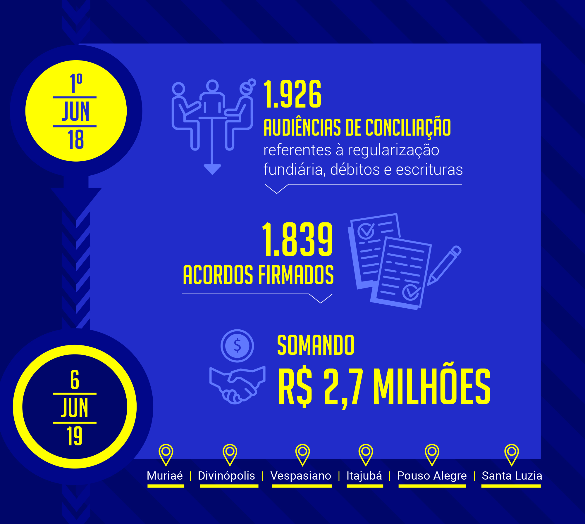 De 1º de junho de 2018 a 6 de junho de 2019, foram realizadas 1.926 audiências de conciliação, referentes à regularização fundiária, a débitos e a escrituras, com acordos firmados em 1.839 casos. Os valores alcançados nos acordos somaram cerca de R$ 2,7 milhões.

As comarcas contempladas foram as de Muriaé, Divinópolis, Vespasiano, Itajubá, Pouso Alegre e Santa Luzia. - JUD_semana_conciliacao_cohab.jpg