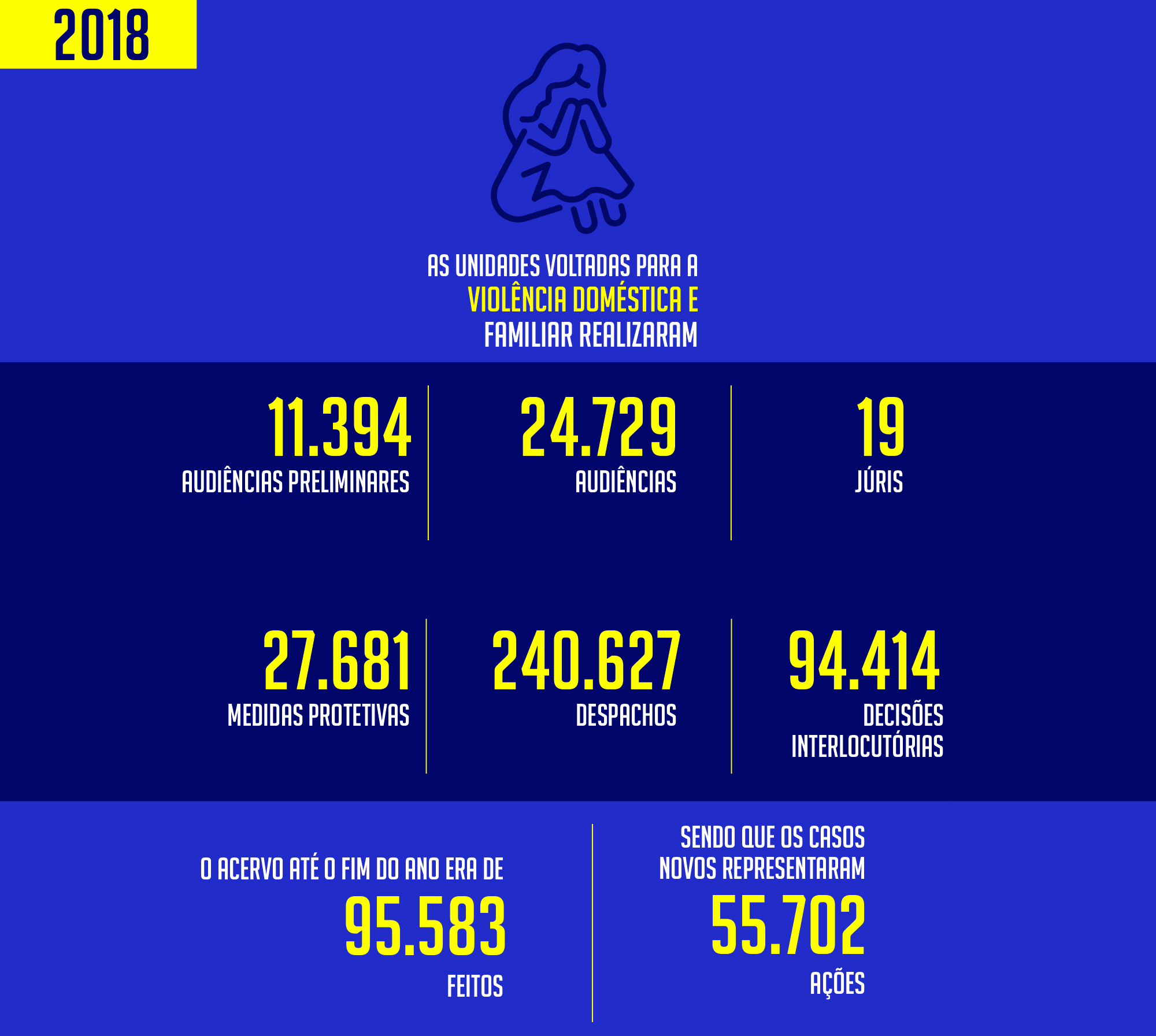 Em 2018, as unidades voltadas para a violência doméstica e familiar realizaram 11.394 audiências preliminares, 24.729 audiências, 19 júris. Foram concedidas 27.681 medidas protetivas e proferidos 240.627 despachos e 94.414 decisões interlocutórias. O acervo ao fim do ano era de 95.583 feitos, sendo que os casos novos representaram 55.702 ações. - JUD_violencia_domestica.jpg