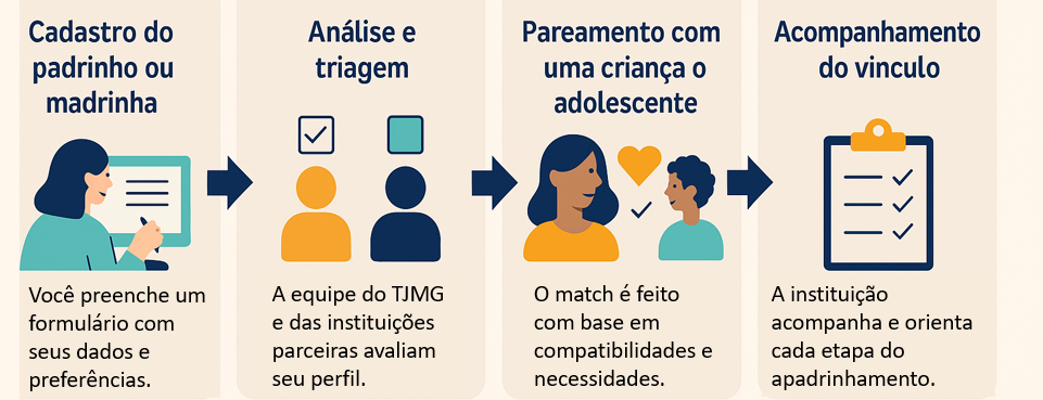 Etapas do processo Minas Apadrinha.png